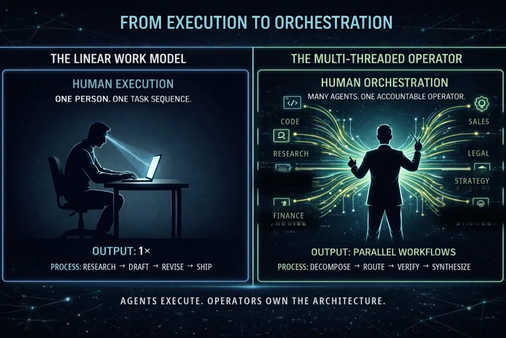 Side-by-side diagram contrasting linear work with a multi-threaded operator orchestrating many parallel agent workflows.