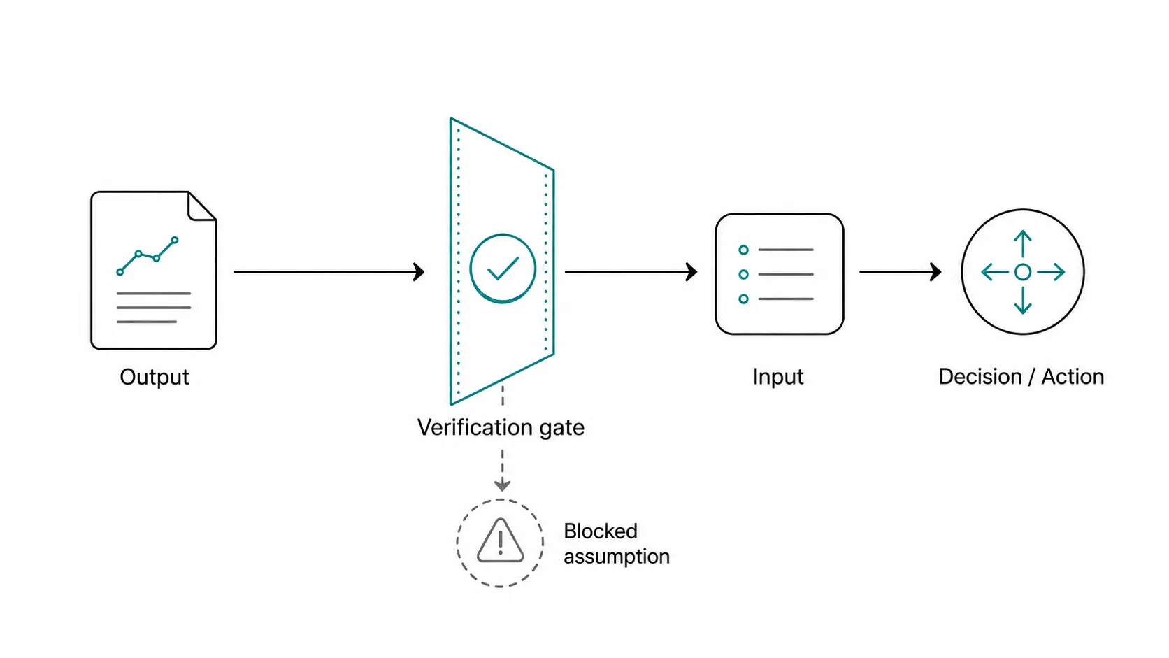 Diagram showing an output passing through a verification gate before becoming an input for a decision or action.